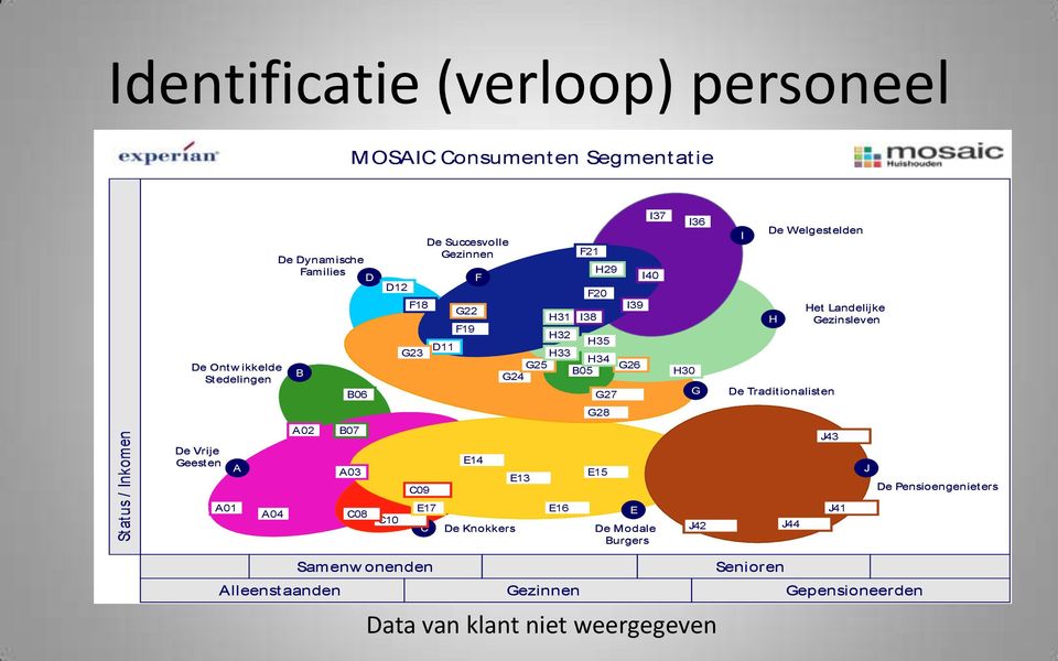 Het Landelijke H Gezinsleven De Traditionalisten G28 De Vrije Geesten A A02 B07 A03 C09 E14 E13 E15 J43 J De Pensioengenieters A01 A04 C08 C10