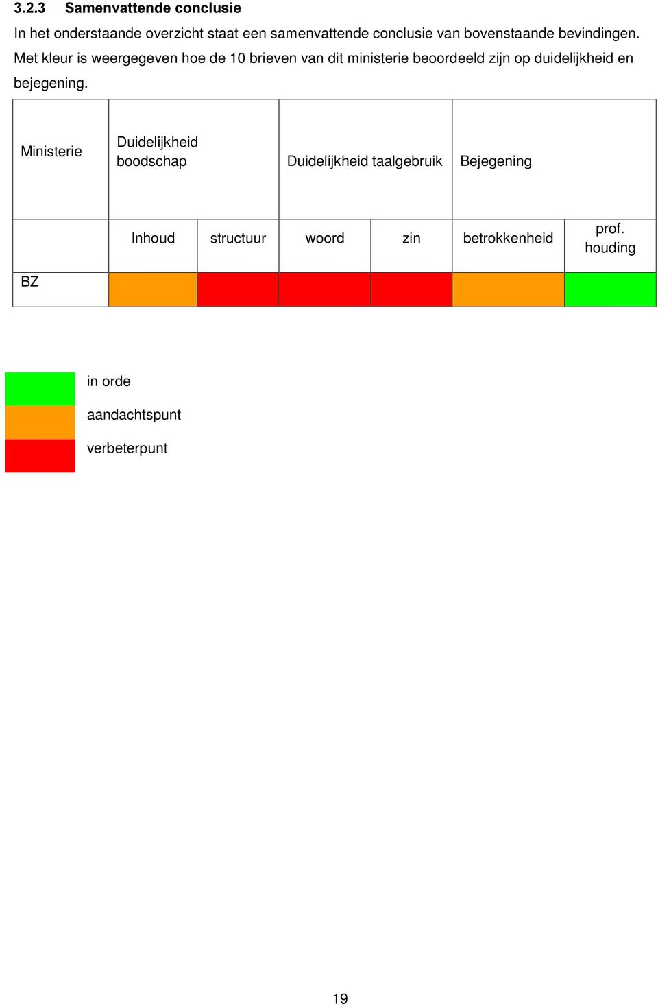 Met kleur is weergegeven hoe de 10 brieven van dit ministerie beoordeeld zijn op duidelijkheid en