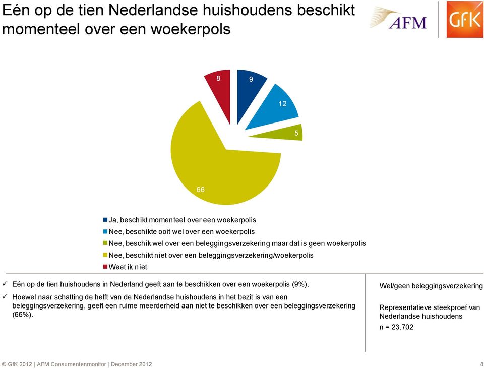 geeft aan te beschikken over een woekerpolis (9%).