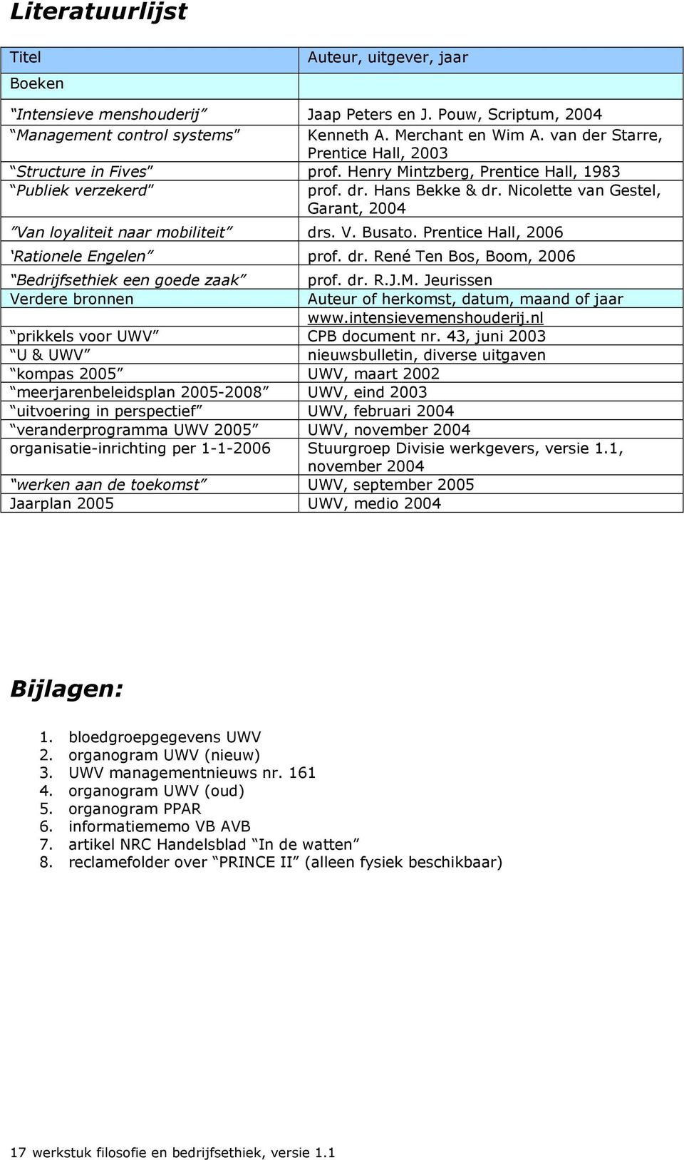 Nicolette van Gestel, Garant, 2004 Van loyaliteit naar mobiliteit drs. V. Busato. Prentice Hall, 2006 Rationele Engelen prof. dr. René Ten Bos, Boom, 2006 Bedrijfsethiek een goede zaak prof. dr. R.J.