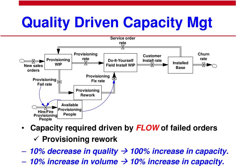 Hire/Fire People People Capacity required driven by FLOW of failed orders rework 10%