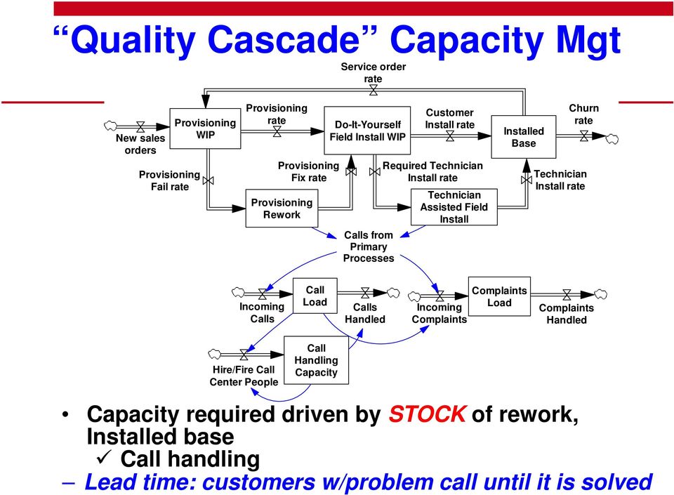 Technician Install Incoming Calls Call Load Calls Handled Incoming Load Handled Hire/Fire Call Center People Call Handling