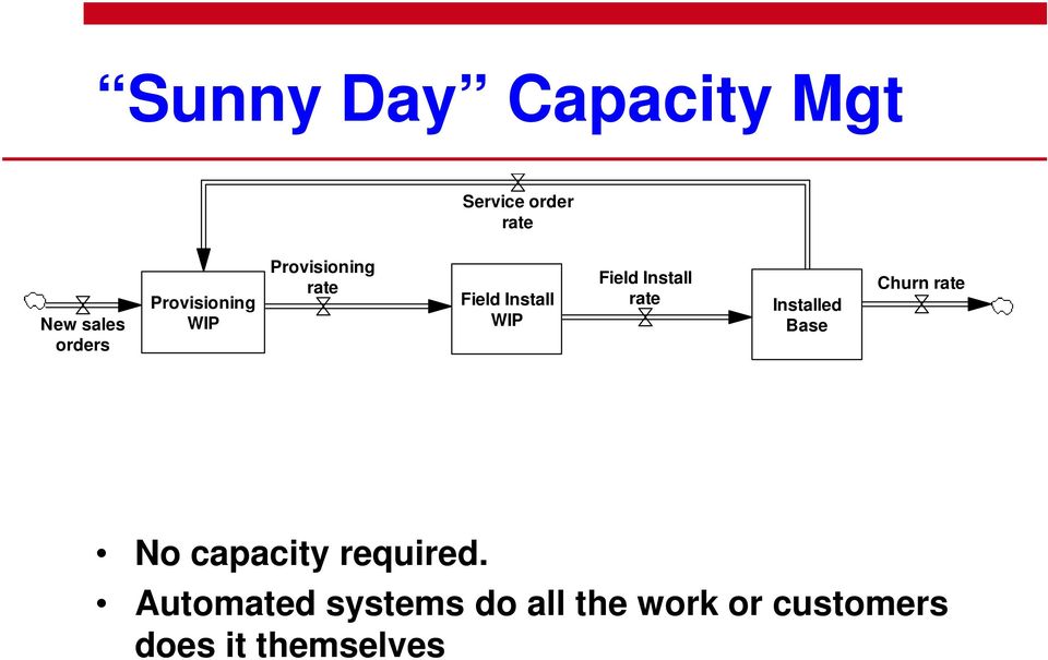 Installed Base Churn No capacity required.