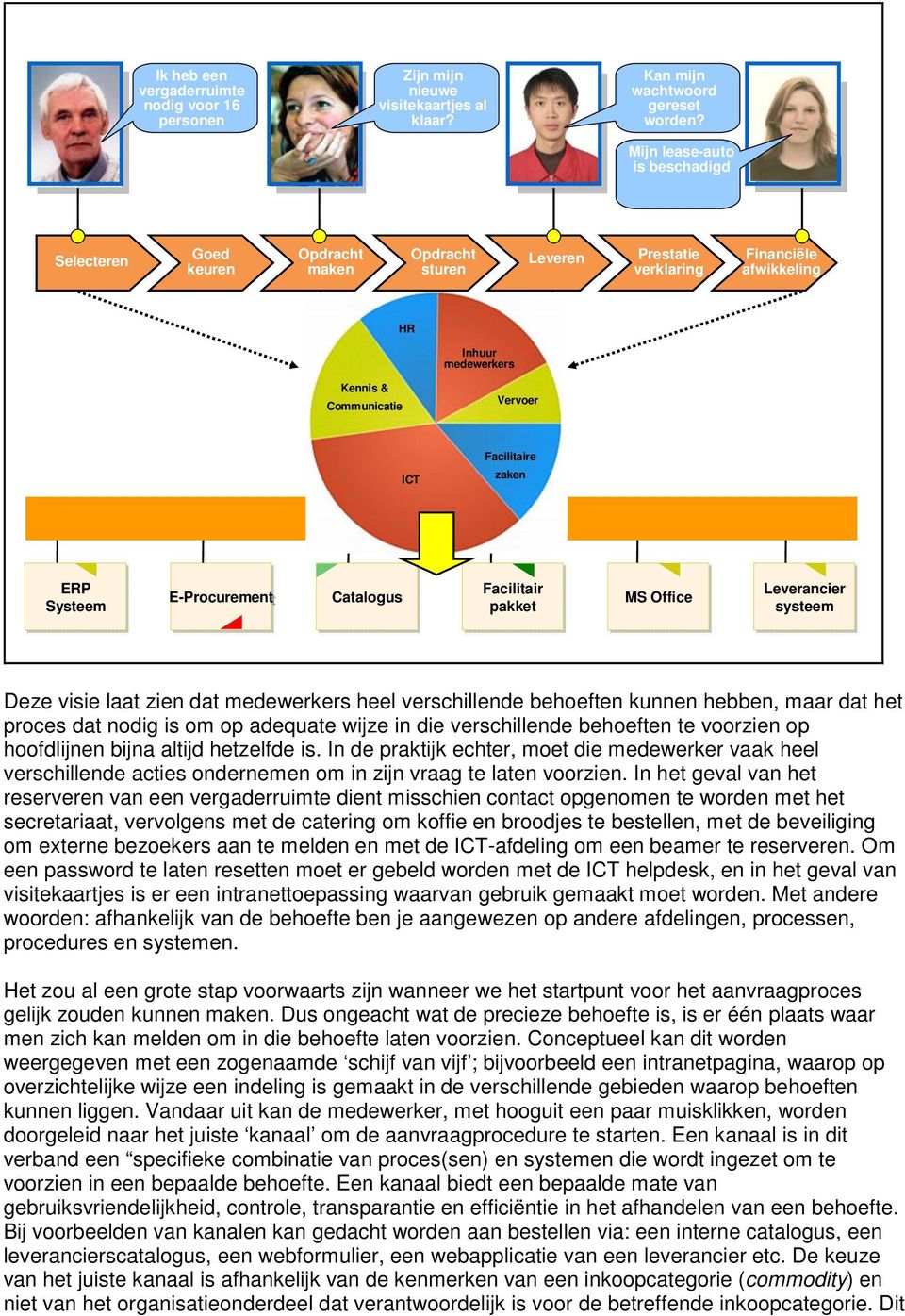 e ICT zaken ERP Systeem E-Procurement Catalogus pakket MS Office Leverancier systeem Deze visie laat zien dat medewerkers heel verschillende behoeften kunnen hebben, maar dat het proces dat nodig is