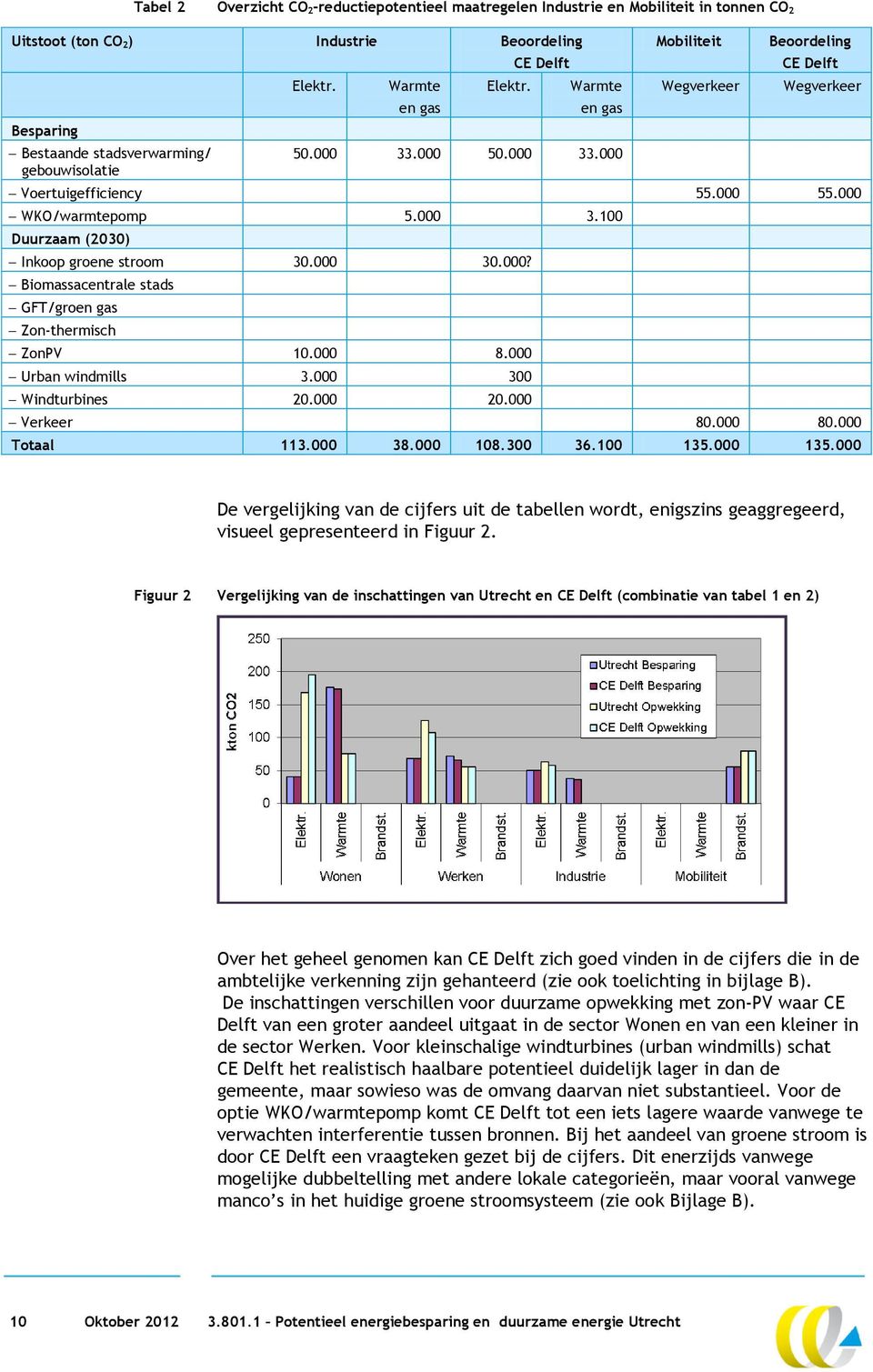 000 30.000? Biomassacentrale stads GFT/groen gas Zon-thermisch ZonPV 10.000 8.000 Urban windmills 3.000 300 Windturbines 20.000 20.000 Verkeer 80.000 80.000 Totaal 113.000 38.000 108.300 36.100 135.