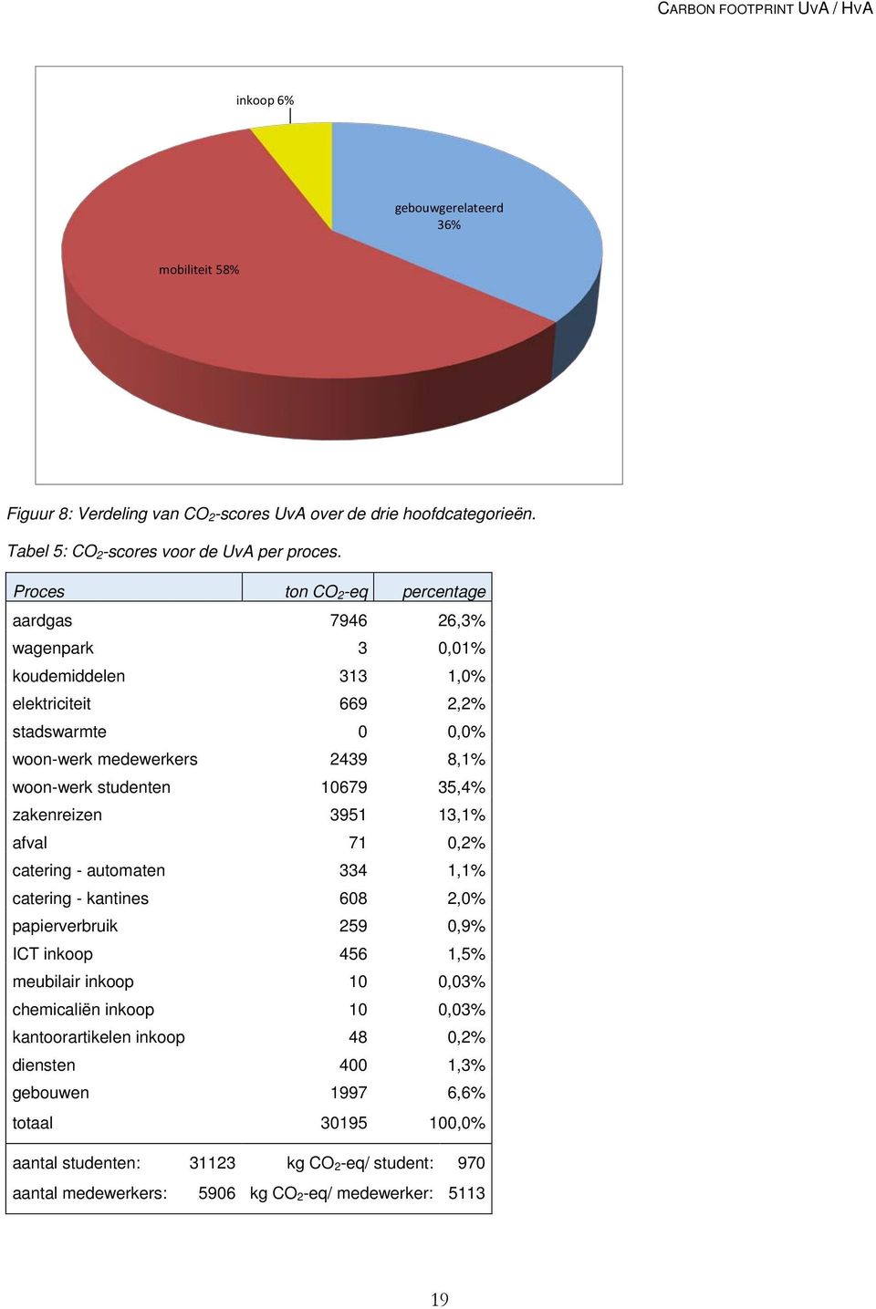 35,4% zakenreizen 3951 13,1% afval 71 0,2% catering - automaten 334 1,1% catering - kantines 608 2,0% papierverbruik 259 0,9% ICT inkoop 456 1,5% meubilair inkoop 10 0,03% chemicaliën inkoop 10