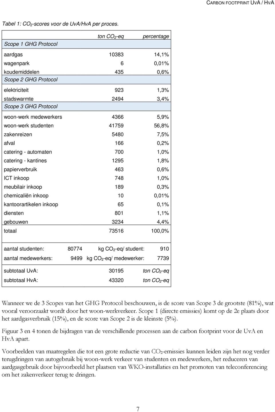 woon-werk medewerkers 4366 5,9% woon-werk studenten 41759 56,8% zakenreizen 5480 7,5% afval 166 0,2% catering - automaten 700 1,0% catering - kantines 1295 1,8% papierverbruik 463 0,6% ICT inkoop 748