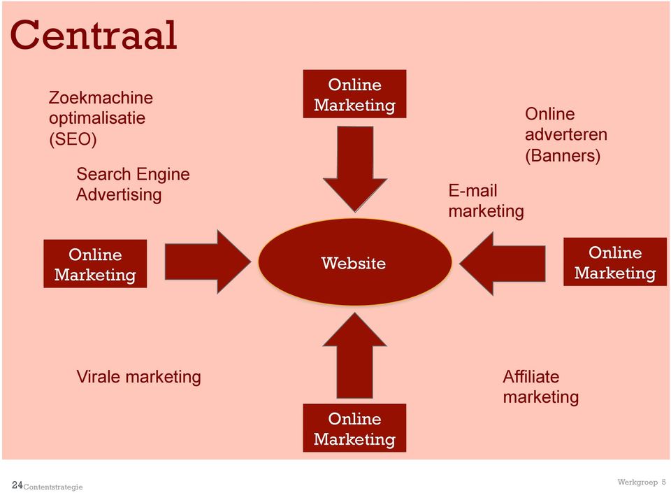 E-mail marketing Online adverteren (Banners) Online