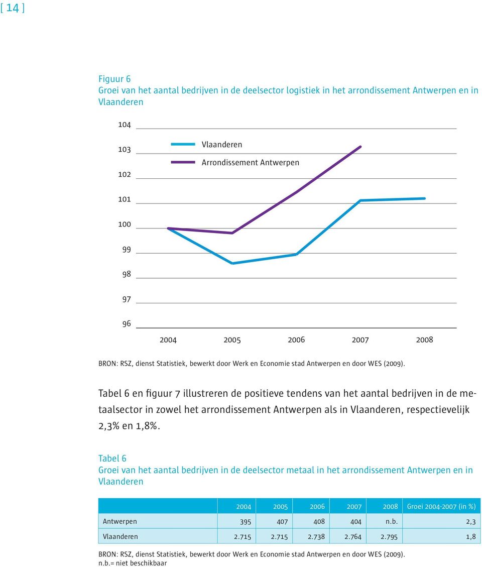 Tabel 6 en figuur 7 illustreren de positieve tendens van het aantal bedrijven in de metaalsector in zowel het arrondissement Antwerpen als in Vlaanderen, respectievelijk 2,3% en 1,8%.