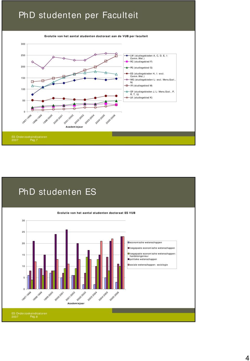 7 PhD studenten ES Evolutie van het aantal studenten doctoraat ES VUB economische wetenschappen toegepaste economische wetenschappen toegepaste economische