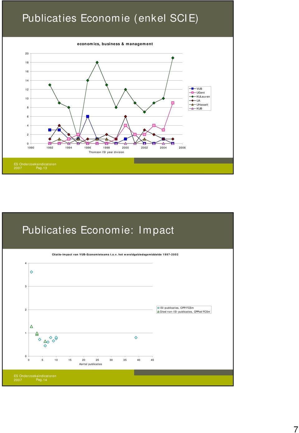 Publicaties Economie: Impact Citatie-impact va