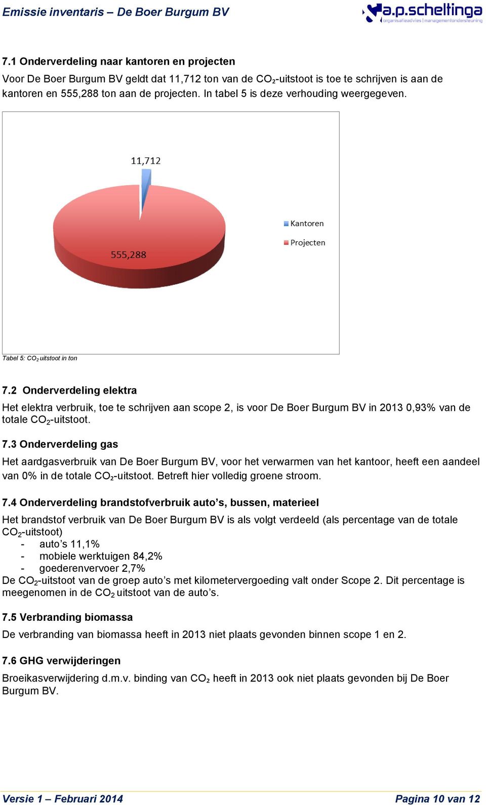 2 Onderverdeling elektra Het elektra verbruik, toe te schrijven aan scope 2, is voor De Boer Burgum BV in 2013 0,93% van de totale CO 2 -uitstoot. 7.