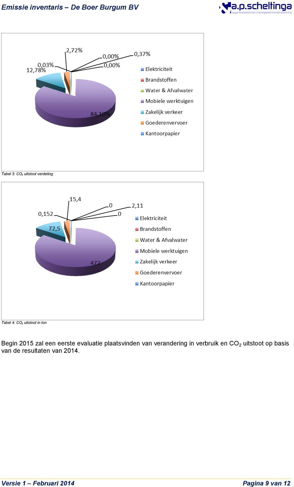 verandering in verbruik en CO 2 uitstoot op basis van de