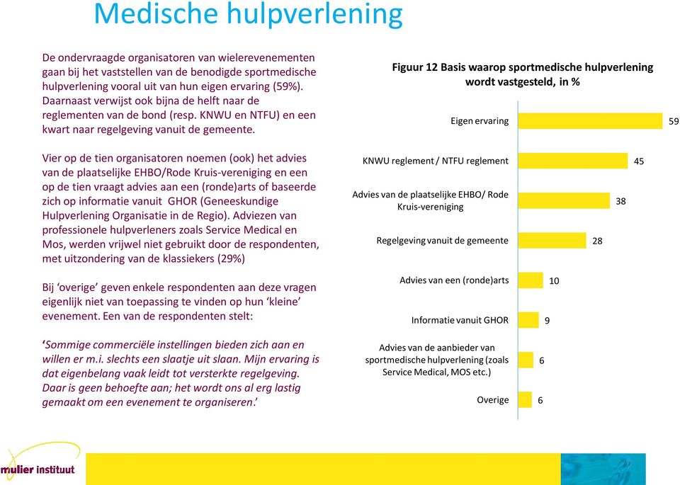 Figuur 12 Basis waarop sportmedische hulpverlening wordt vastgesteld, in % Eigen ervaring 59 Vier op de tien organisatoren noemen (ook) het advies van de plaatselijke EHBO/Rode Kruis-vereniging en