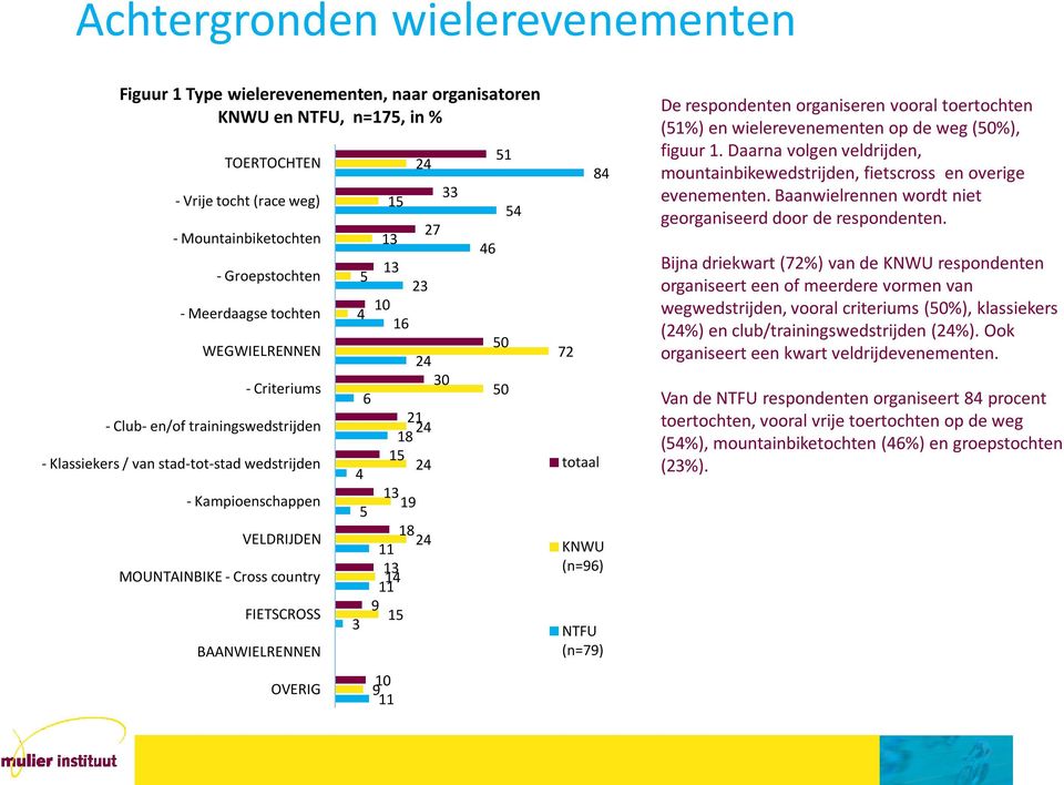 BAANWIELRENNEN OVERIG 15 1 1 5 2 10 4 16 24 0 6 21 24 18 15 24 4 1 19 5 18 24 11 1 14 11 9 15 10 9 11 24 27 46 51 50 50 54 72 totaal 84 KNWU (n=96) NTFU (n=79) De respondenten organiseren vooral