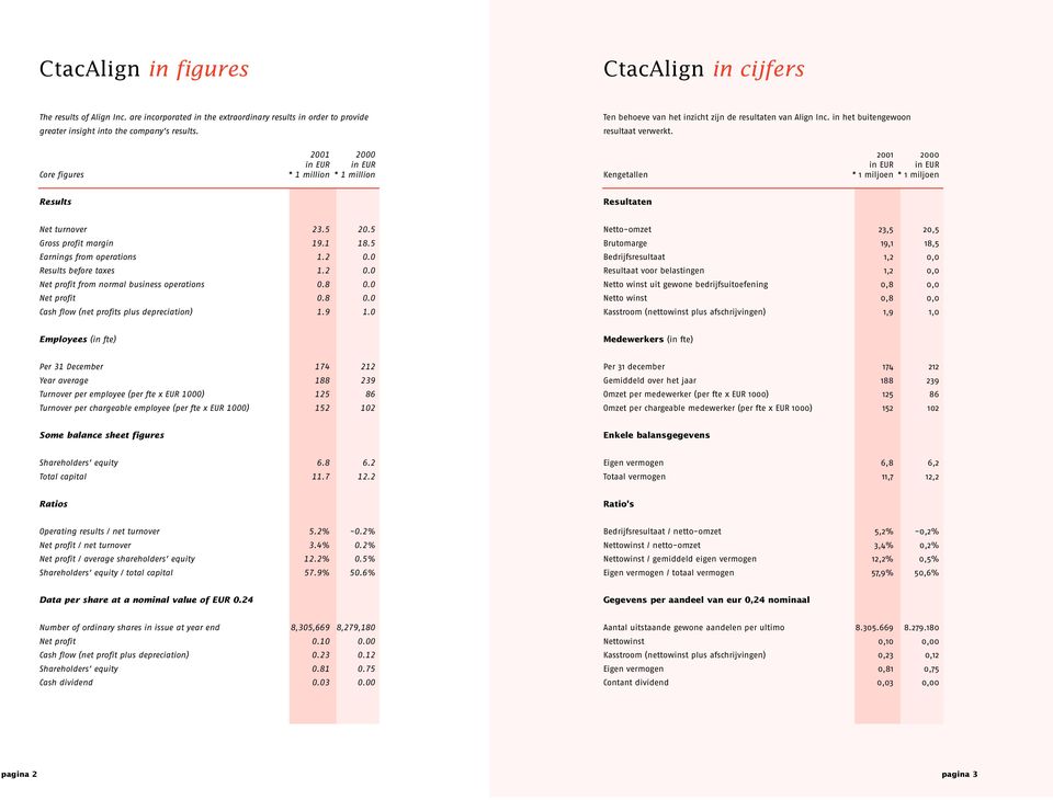 Core figures 2001 2000 in EUR in EUR * 1 million * 1 million Kengetallen 2001 2000 in EUR in EUR * 1 miljoen * 1 miljoen Results Resultaten Net turnover 23.5 20.5 Gross profit margin 19.1 18.