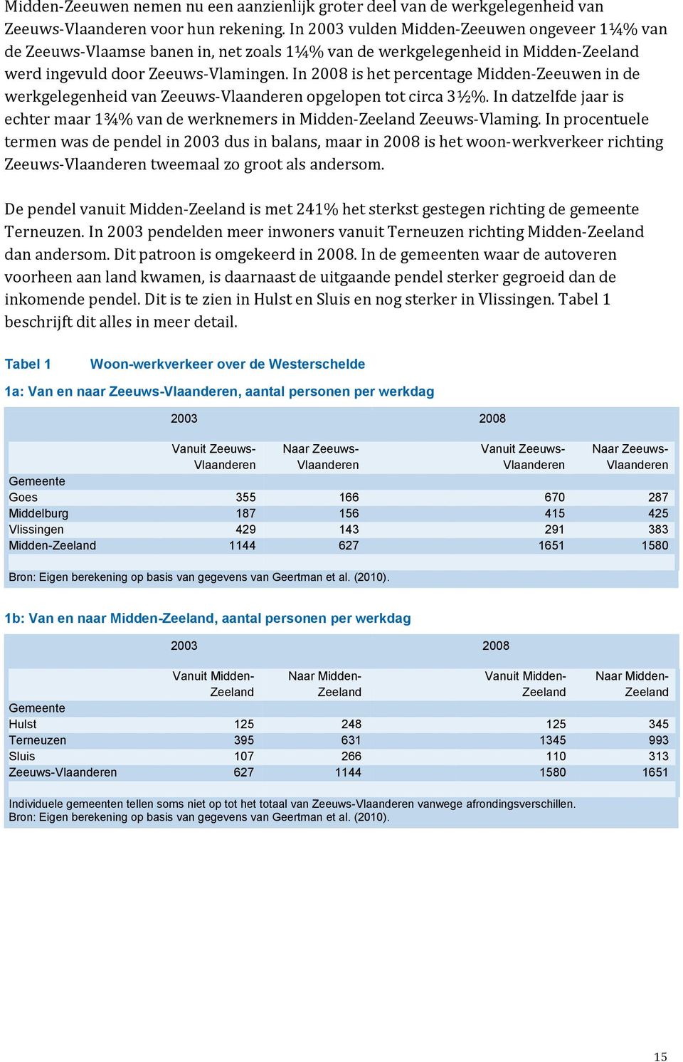 In 2008 is het percentage Midden-Zeeuwen in de werkgelegenheid van Zeeuws-Vlaanderen opgelopen tot circa 3½%. In datzelfde jaar is echter maar 1¾% van de werknemers in Midden-Zeeland Zeeuws-Vlaming.