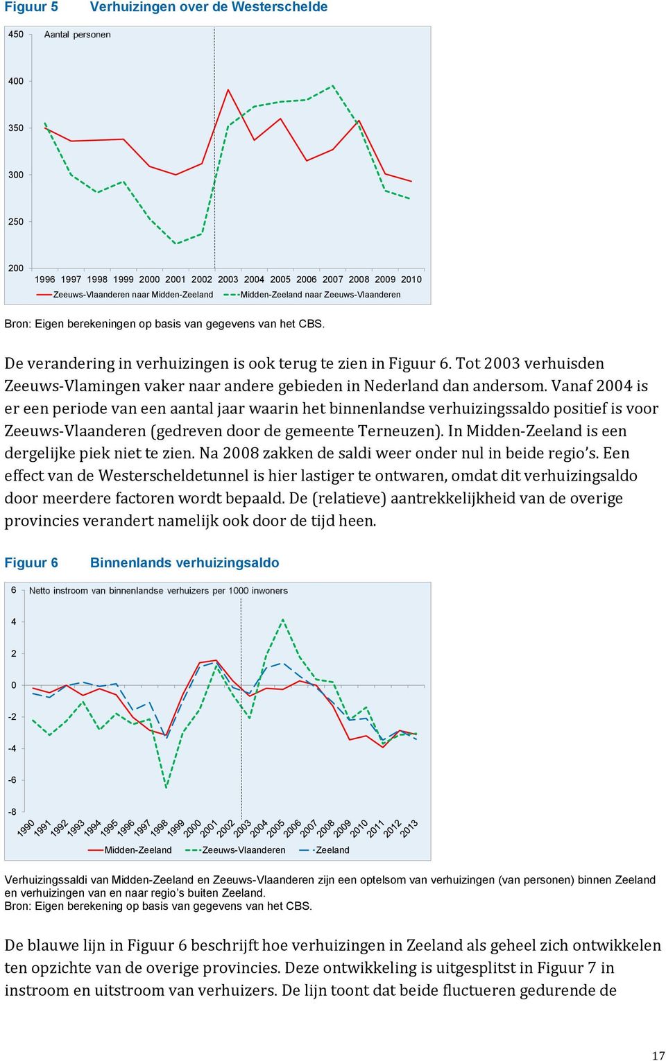 Tot 2003 verhuisden Zeeuws-Vlamingen vaker naar andere gebieden in Nederland dan andersom.