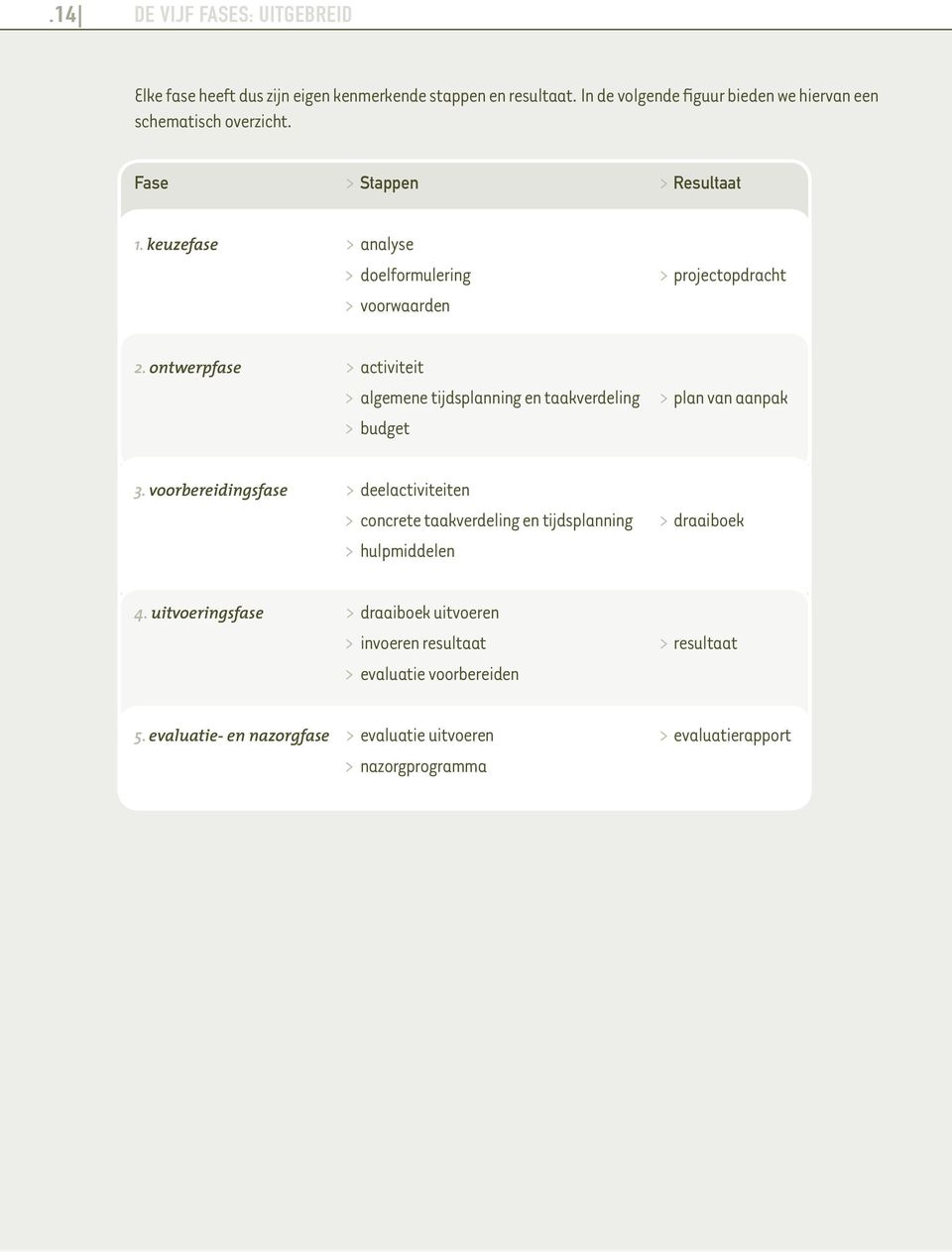 ontwerpfase > activiteit > algemene tijdsplanning en taakverdeling > plan van aanpak > budget 3.