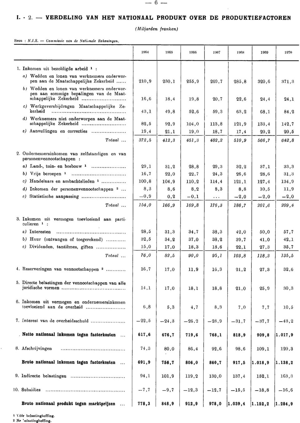 Maatschappelijke Zekerheid c) Werkgeversbijdragen Maatschappelijke Zekerheid d) Werknemers niet onderworpen aan de Maatschappelijke Zekerheid 210,9 16,6 43,1.