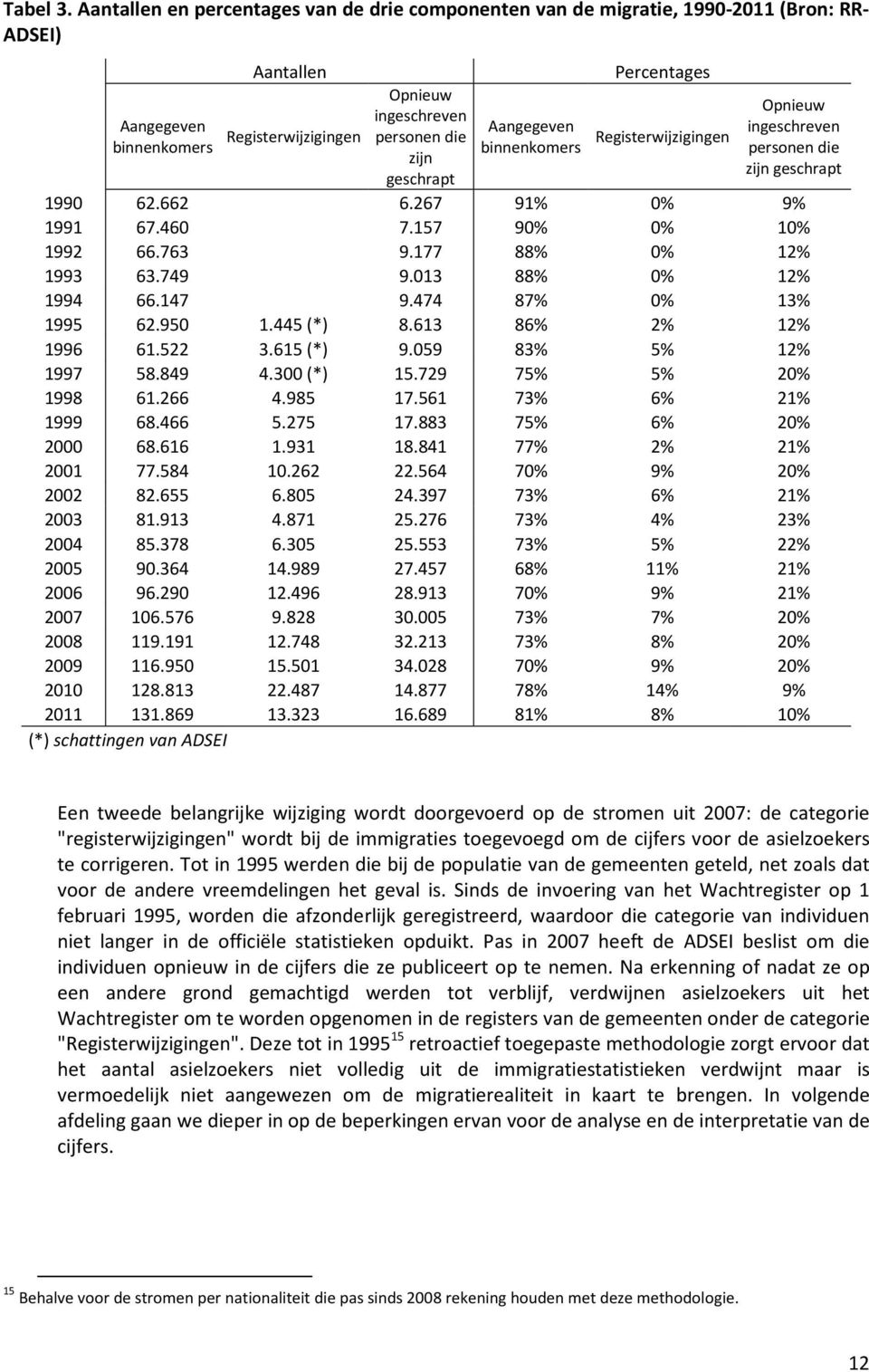 Aangegeven binnenkomers Percentages Registerwijzigingen Opnieuw ingeschreven personen die zijn geschrapt 1990 62.662 6.267 91% 0% 9% 1991 67.460 7.157 90% 0% 10% 1992 66.763 9.177 88% 0% 12% 1993 63.