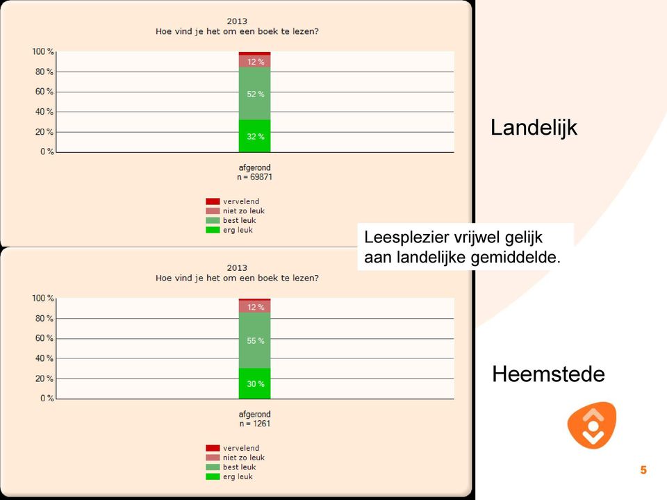 vrijwel gelijk aan