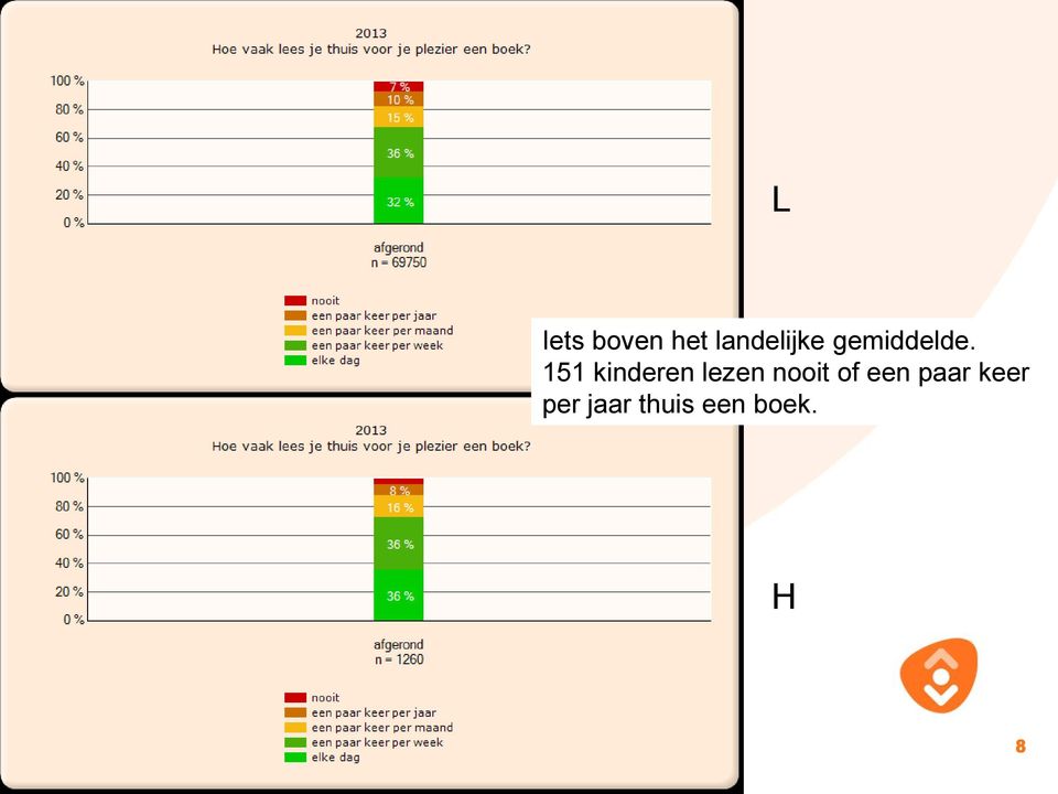 151 kinderen lezen nooit