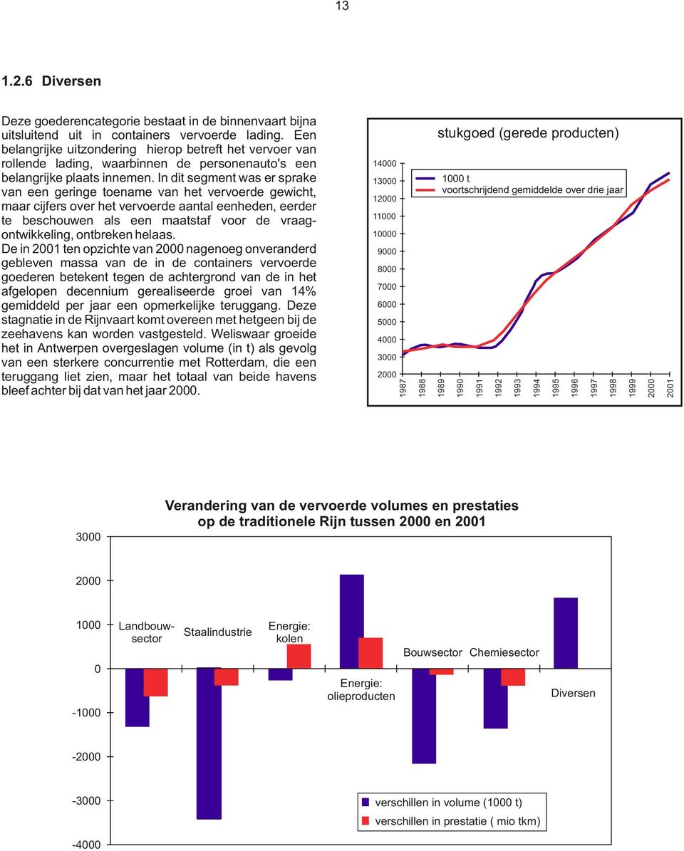 In dit segment was er sprake van een geringe toename van het vervoerde gewicht, maar cijfers over het vervoerde aantal eenheden, eerder te beschouwen als een maatstaf voor de vraagontwikkeling,