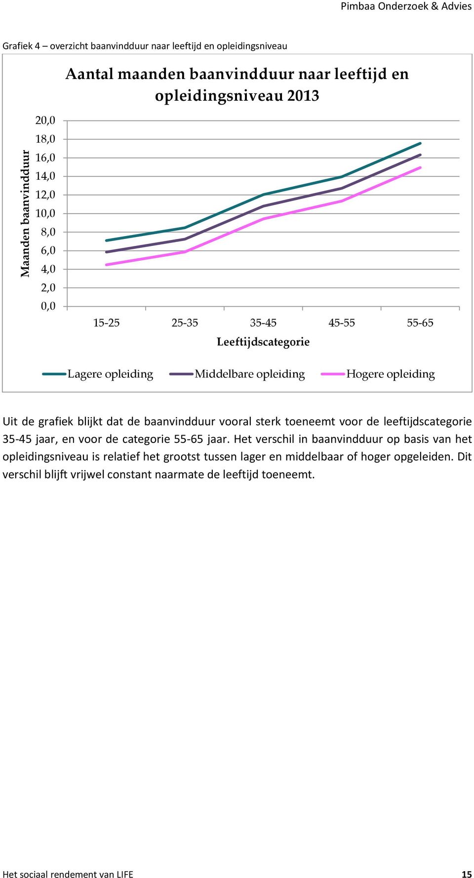 blijkt dat de baanvindduur vooral sterk toeneemt voor de leeftijdscategorie 35-45 jaar, en voor de categorie 55-65 jaar.