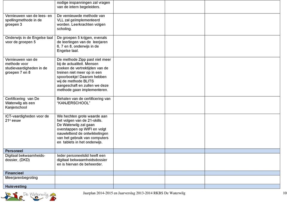 Waterwilg als een Kanjerschool ICT-vaardigheden voor de 21 e eeuw Personeel Digitaal bekwaamheidsdossier, (DKD) De vernieuwde methode van VLL zal geïmplementeerd worden. Leerkrachten volgen scholing.