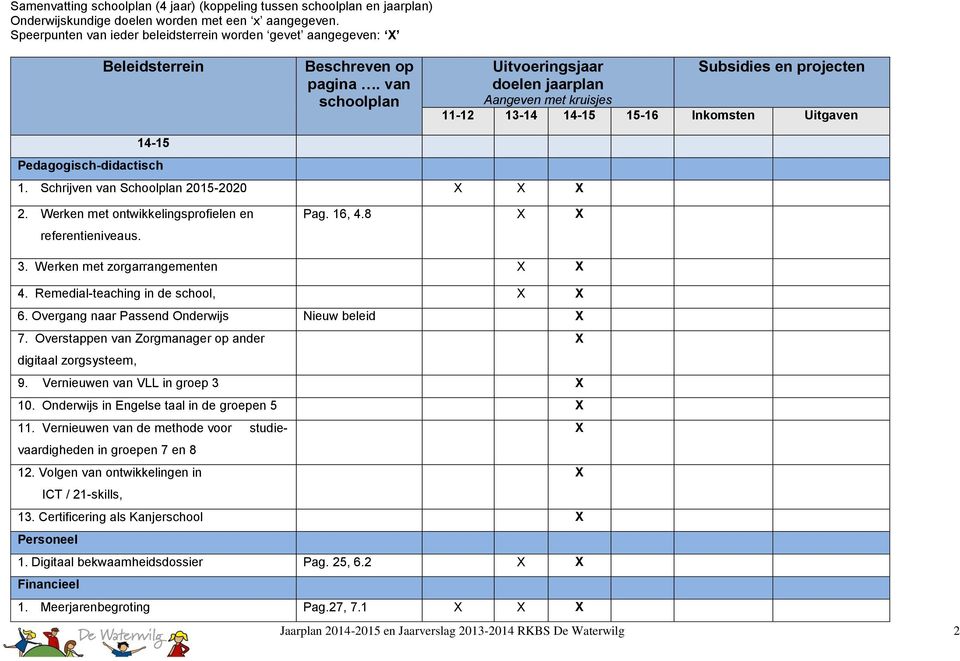 van schoolplan Uitvoeringsjaar doelen jaarplan Subsidies en projecten Aangeven met kruisjes 11-12 13-14 14-15 15-16 Inkomsten Uitgaven 14-15 Pedagogisch-didactisch 1.