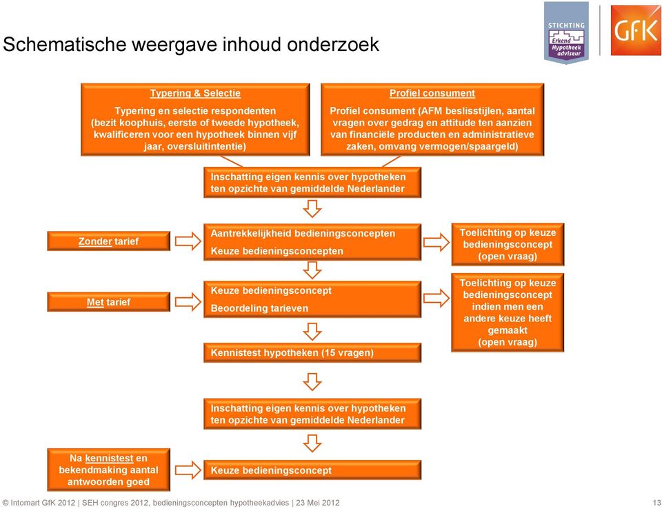 vermogen/spaargeld) Inschatting eigen kennis over hypotheken ten opzichte van gemiddelde Nederlander Zonder tarief Met tarief Aantrekkelijkheid bedieningsconcepten Keuze bedieningsconcepten Keuze