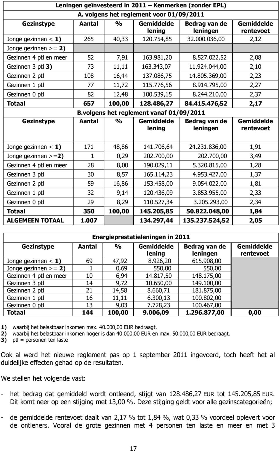 036,00 2,12 Jonge gezinnen >= 2) Gezinnen 4 ptl en meer 52 7,91 163.981,20 8.527.022,52 2,08 Gezinnen 3 ptl 3) 73 11,11 163.343,07 11.924.044,00 2,10 Gezinnen 2 ptl 108 16,44 137.086,75 14.805.