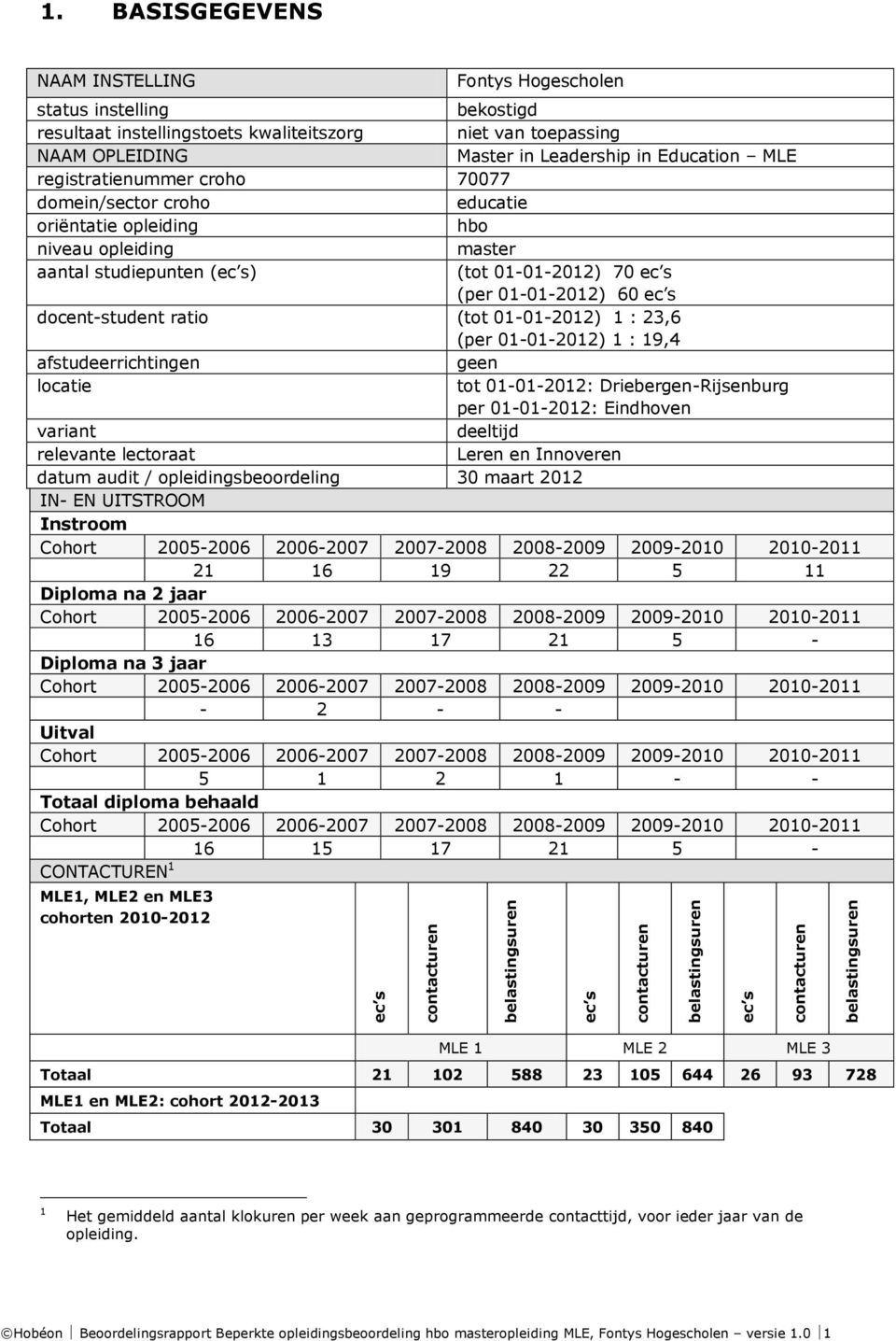 registratienummer croho 70077 domein/sector croho educatie oriëntatie opleiding hbo niveau opleiding master aantal studiepunten (ec s) (tot 01-01-2012) 70 ec s (per 01-01-2012) 60 ec s docent-student