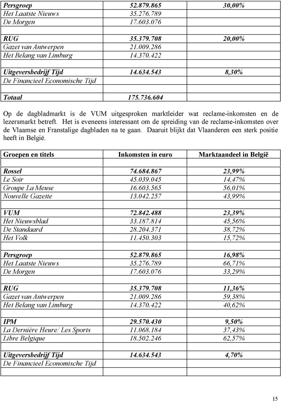Het is eveneens interessant om de spreiding van de reclame-inkomsten over de Vlaamse en Franstalige dagbladen na te gaan. Daaruit blijkt dat Vlaanderen een sterk positie heeft in België.