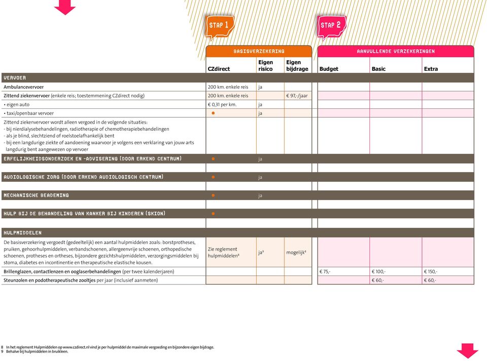 slechtziend of roelstoelafhankelijk bent - bij een langdurige ziekte of aandoening waarvoor je volgens een verklaring van jouw arts langdurig bent aangewezen op vervoer erfelijkheidsonderzoek en