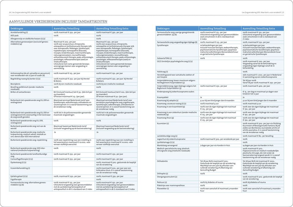 25 Aanvullende verzekeringen inclusief tandartskosten Dekkingen Aanvulling TotaalZorg Aanvulling TotaalZorg Extra Acnebehandeling (1) 100% maximaal 250,- per jaar 100% maximaal 350,- per jaar AED