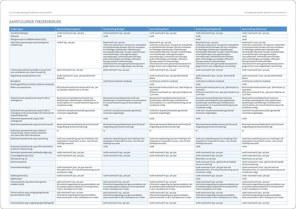 17 AANVULLENDE VERZEKERINGEN Dekkingen Aanvulling Jongeren Aanvulling Budget Aanvulling Basis Aanvulling Uitgebreid Aanvulling Optimaal Acnebehandeling (1) 100% maximaal 250,- per jaar 100% maximaal