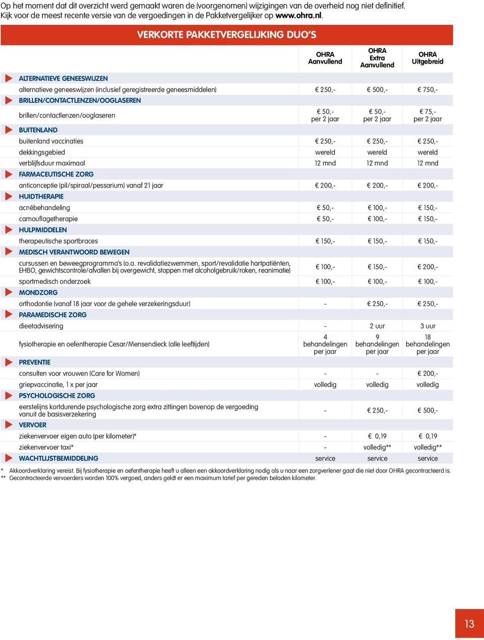 ALTERNATIEVE GENEESWIJZEN Verkorte pakketvergelijking Duo s Aanvullend Extra Aanvullend Uitgebreid alternatieve geneeswijzen (inclusief geregistreerde geneesmiddelen) 250,- 500,- 750,-