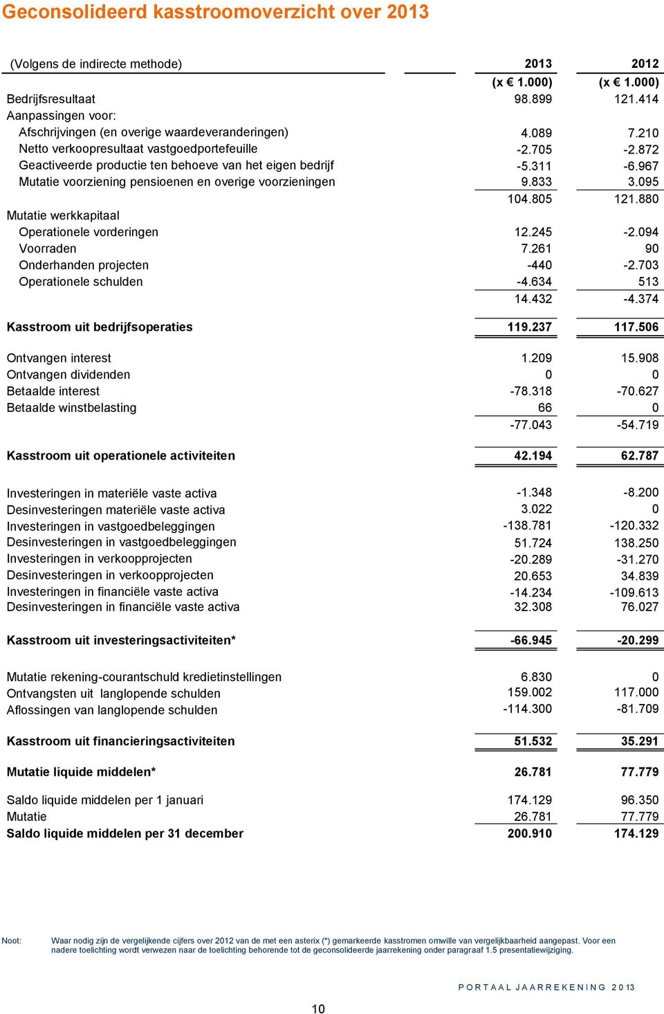 833 3.095 104.805 121.880 Mutatie werkkapitaal Operationele vorderingen 12.245-2.094 Voorraden 7.261 90 Onderhanden projecten -440-2.703 Operationele schulden -4.634 513 14.432-4.