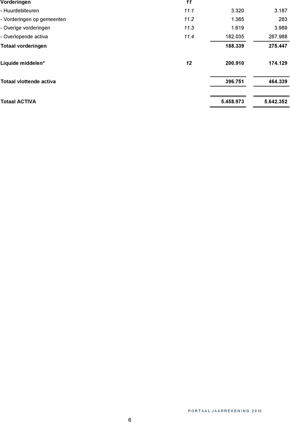 4 182.035 267.988 Totaal vorderingen 188.339 275.447 Liquide middelen* 12 200.