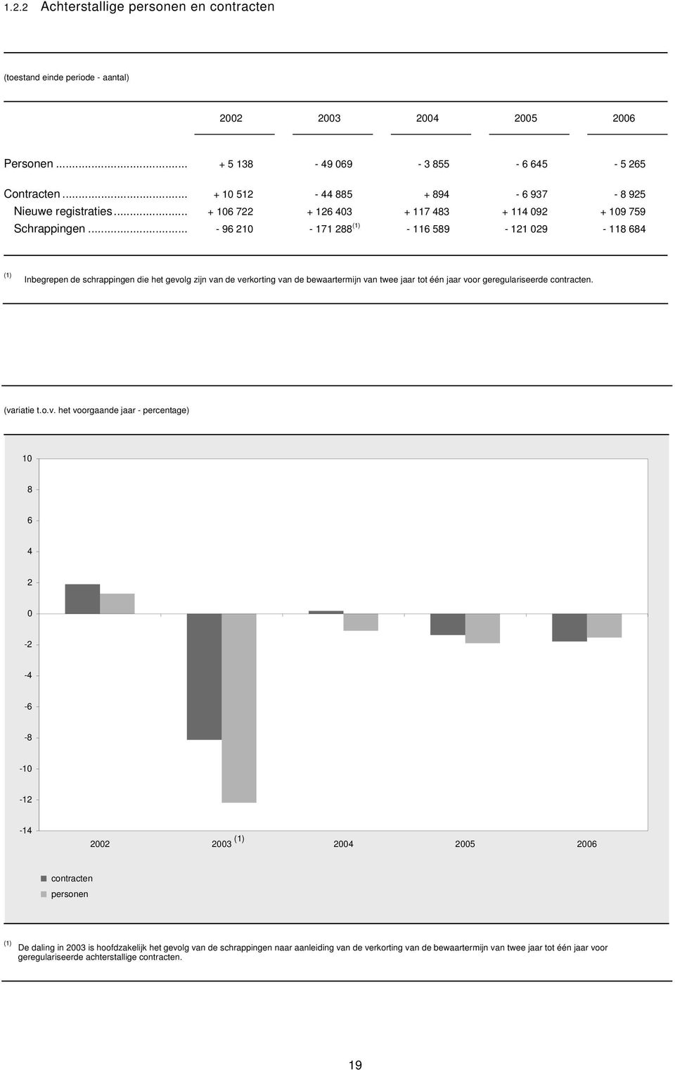 van de bewaartermijn van twee jaar tot één jaar voor geregulariseerde contracten. (variatie t.o.v. het voorgaande jaar - percentage) 10 8 6 4 2 0-2 -4-6 -8-10 -12-14 (1) 2002 2003 2004 2005 2006