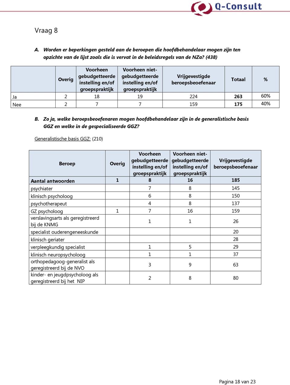 Generalistische basis GGZ: (0) Beroep Aantal antwoorden psychiater klinisch psycholoog psychotherapeut GZ psycholoog verslavingsarts als geregistreerd bij de KNMG specialist ouderengeneeskunde