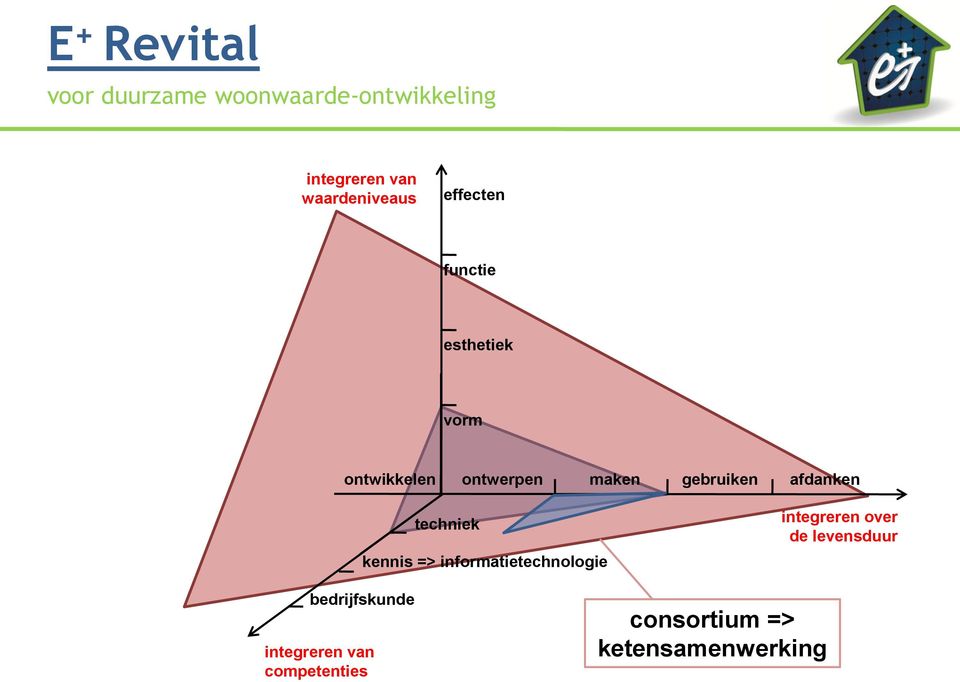 => informatietechnologie integreren over de levensduur