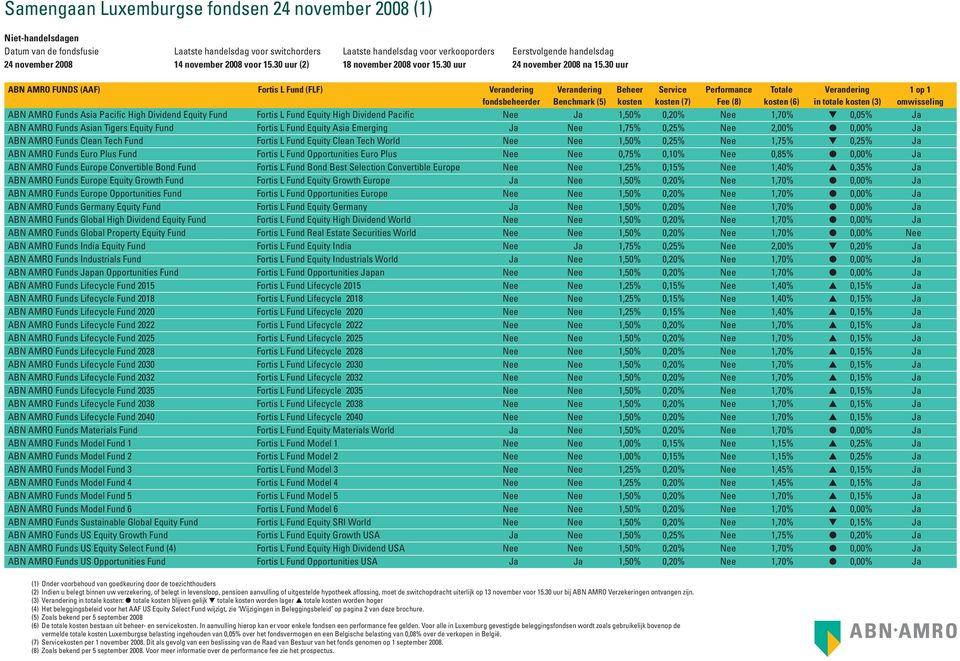 30 uur ABN AMRO FUNDS (AAF) Fortis L Fund (FLF) Verandering Verandering Beheer Service Performance Totale Verandering 1 op 1 fondsbeheerder Benchmark (5) kosten kosten (7) Fee (8) kosten (6) in