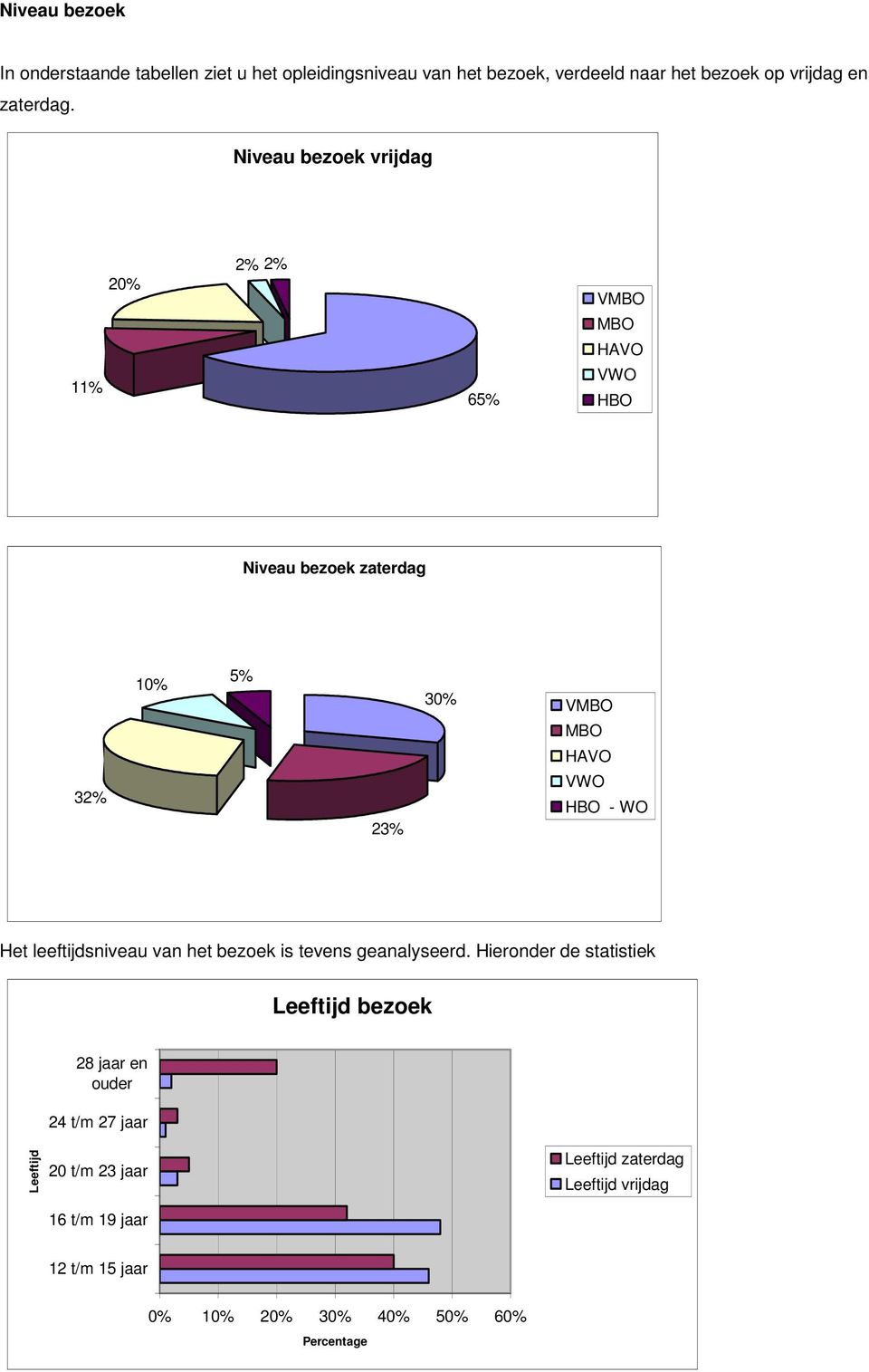 Niveau bezoek vrijdag 11% 20% 2% 2% 65% VMBO MBO HAVO VWO HBO Niveau bezoek zaterdag 32% 10% 5% 23% 30% VMBO MBO HAVO VWO HBO -