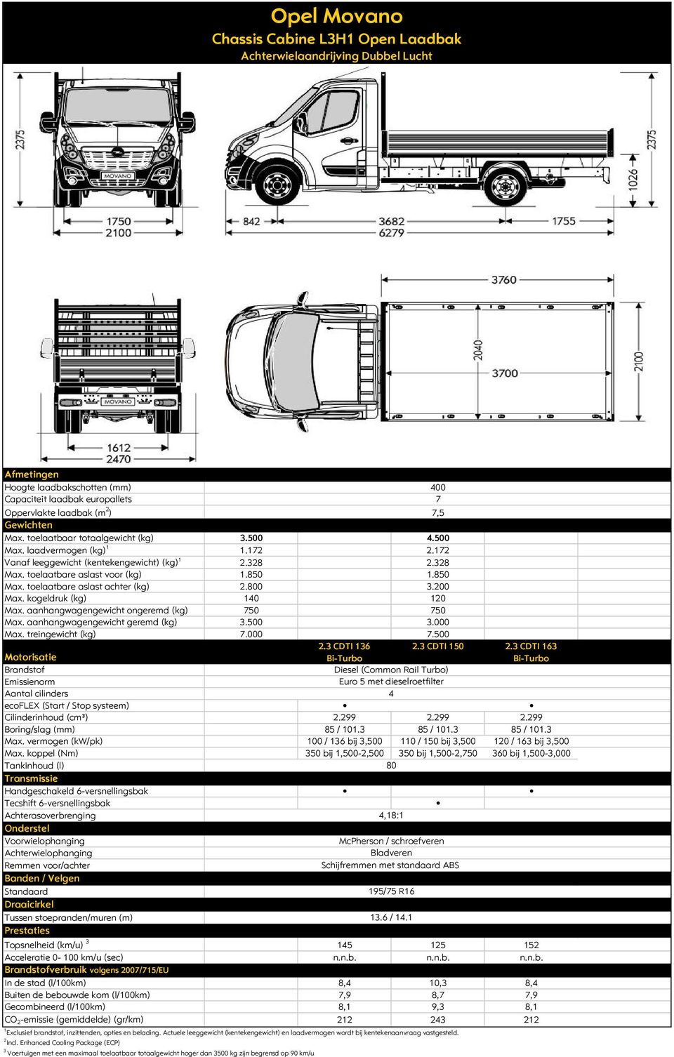 3 CDTI 163 Cilinderinhoud (cm³) 2.299 2.299 2.299 Boring/slag (mm) 85 / 101.3 85 / 101.3 85 / 101.3 Max. vermogen (kw/pk) 100 / 136 bij 3,500 110 / 150 bij 3,500 120 / 163 bij 3,500 Max.