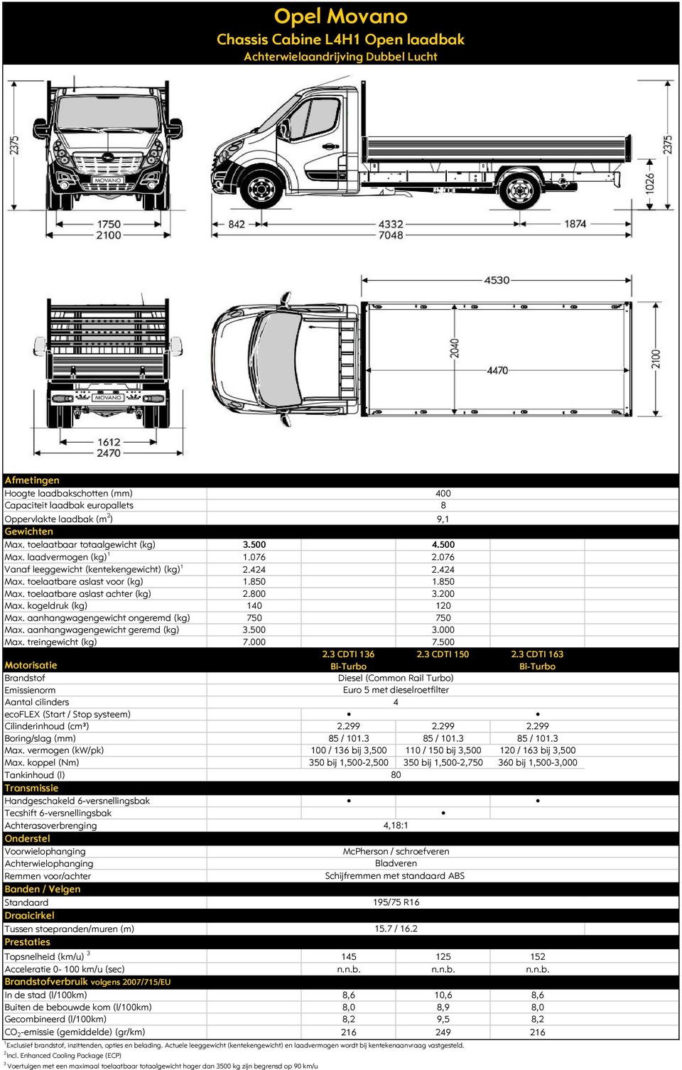 3 CDTI 163 Cilinderinhoud (cm³) 2.299 2.299 2.299 Boring/slag (mm) 85 / 101.3 85 / 101.3 85 / 101.3 Max. vermogen (kw/pk) 100 / 136 bij 3,500 110 / 150 bij 3,500 120 / 163 bij 3,500 Max.