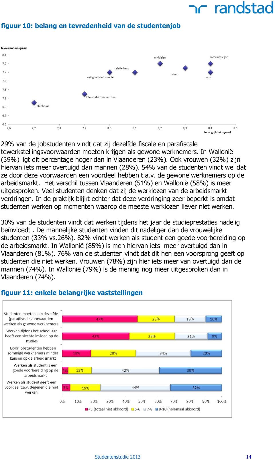 54% van de studenten vindt wel dat ze door deze voorwaarden een voordeel hebben t.a.v. de gewone werknemers op de arbeidsmarkt.