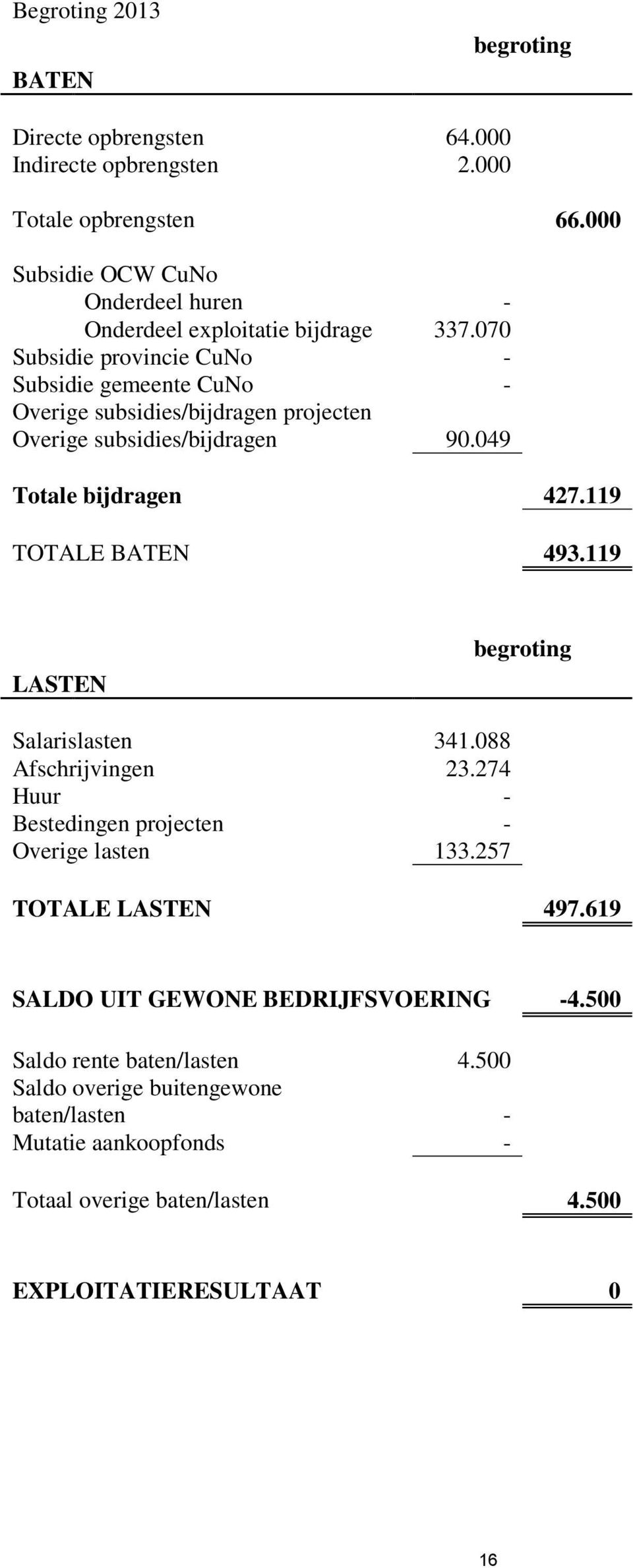 070 Subsidie provincie CuNo - Subsidie gemeente CuNo - Overige subsidies/bijdragen projecten Overige subsidies/bijdragen 90.049 Totale bijdragen 427.119 TOTALE BATEN 493.